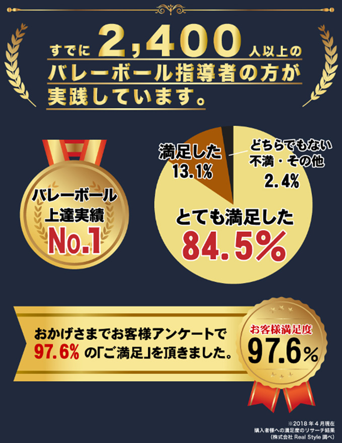 2,340人以上のバレーボール指導者がこのDVDを満足と評価しています